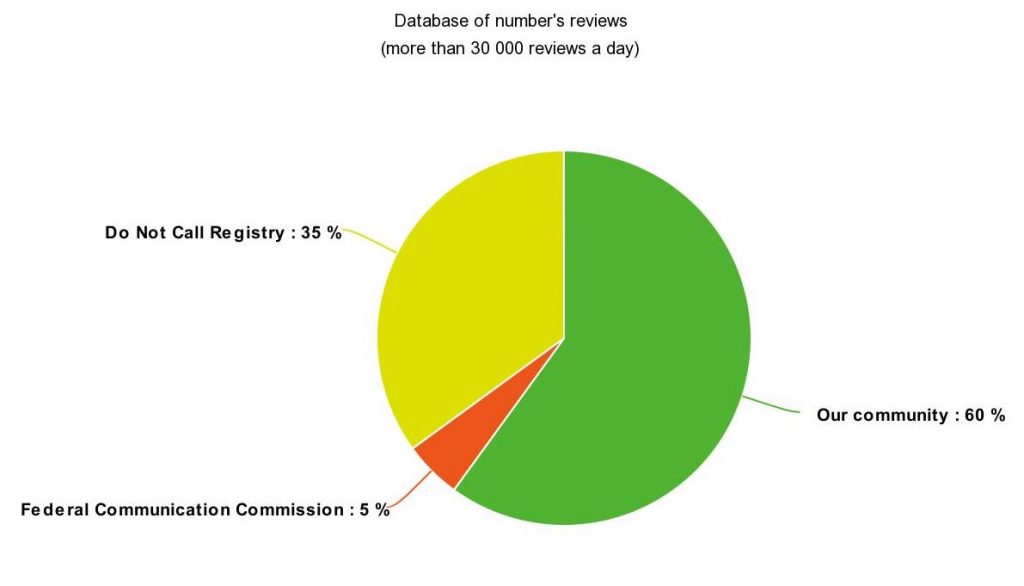 The anti scammer database will protect you every day